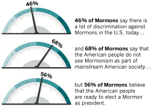 Мормони в США