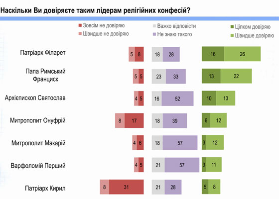 украинцы больше всего доверяют Патриарху Филарету (40%) и Папе Римскому Франциску (35%).