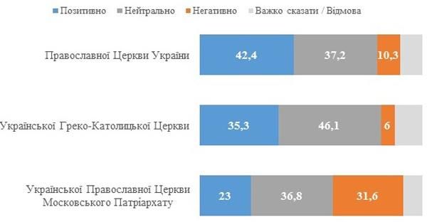 ПЦУ и УГКЦ имеют наибольшее доверие среди украинцев - фото 53114
