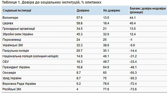 Довіра населення України