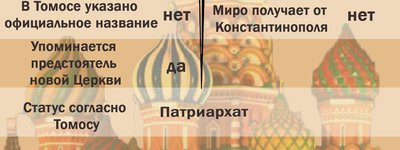 Томосы Православных Церквей: что прячется в деталях