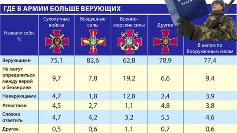 77,4% украинских военных верят в Бога - фото 1