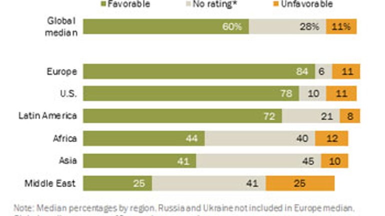 Более 60% украинцев позитивно относятся к Папе Франциску - фото 1