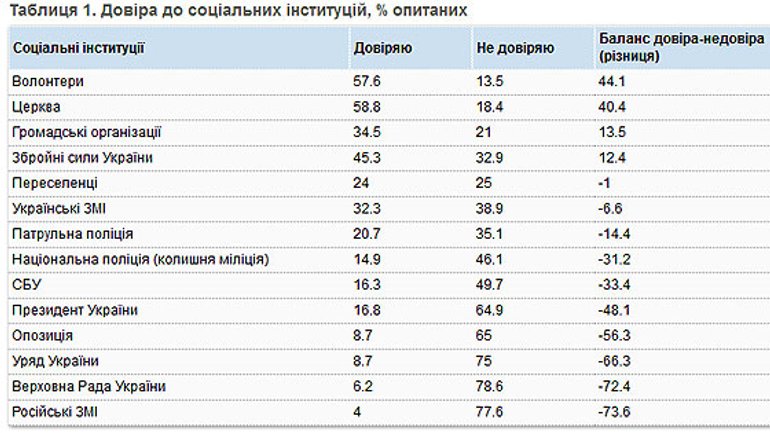 Церкві та волонтерам українці довіряють найбільше, а ставлення до уряду катастрофічно погіршується - фото 1