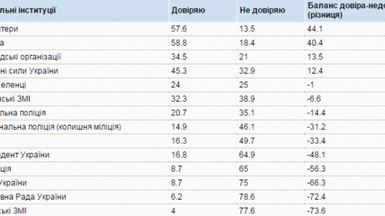 Українці найбільше довіряють Церкві, не довіряють владі, опозиції та ЗМІ - фото 1