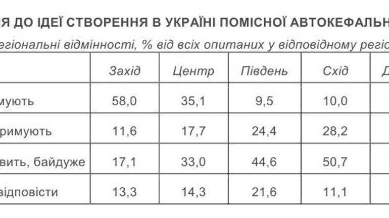 31% украинцев - «за» создание автокефальной поместной Церкви в Украине, «против» -20% - фото 1