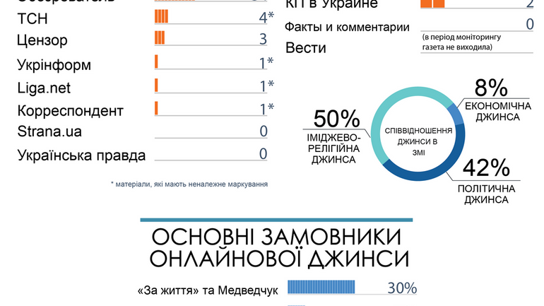 УПЦ (МП) та Медведчук найбільше “джинсували” в інтернет-ЗМІ в липні – дослідження ІМІ - фото 1