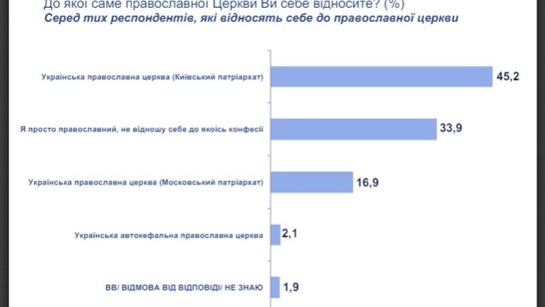 Верующими Киевского Патриархата себя считает большинство православных украинцев, - опрос - фото 1