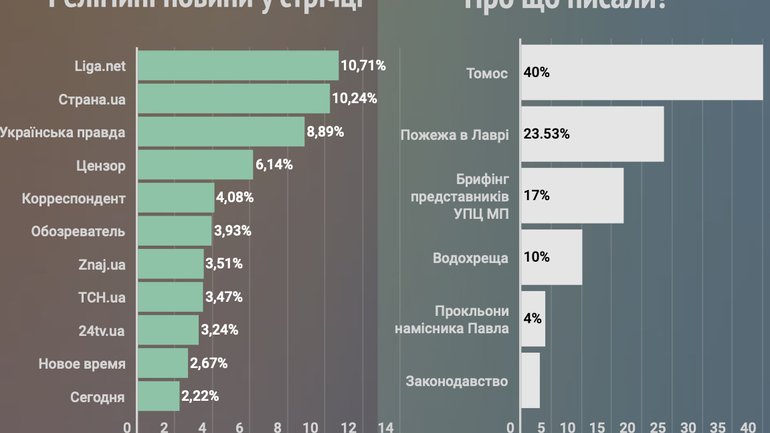 Скільки томосу в українських новинах? - фото 1