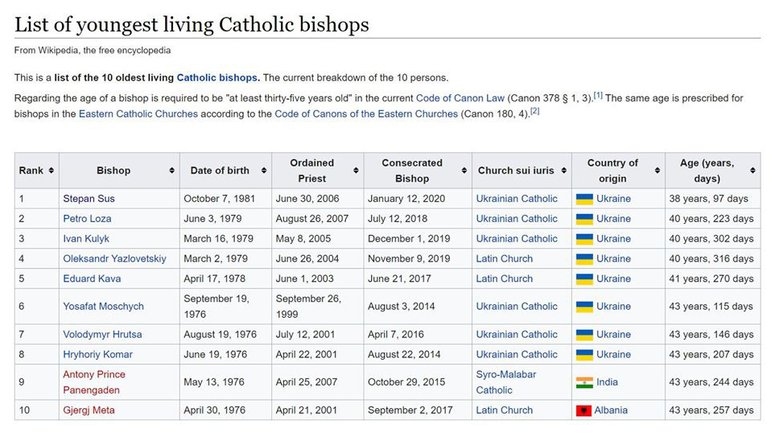 Україна – абсолютний лідер серед наймолодших єпископів Католицької Церкви - фото 1