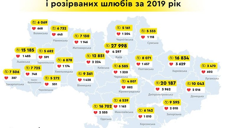 In Ukraine, there are 6 times more marriages than divorces, – Ministry of Justice - фото 1