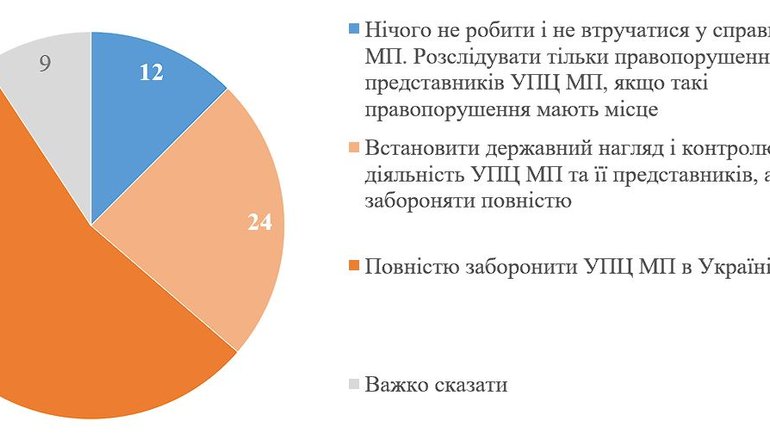 54% украинцев считают, что УПЦ МП должна быть полностью запрещена - фото 1