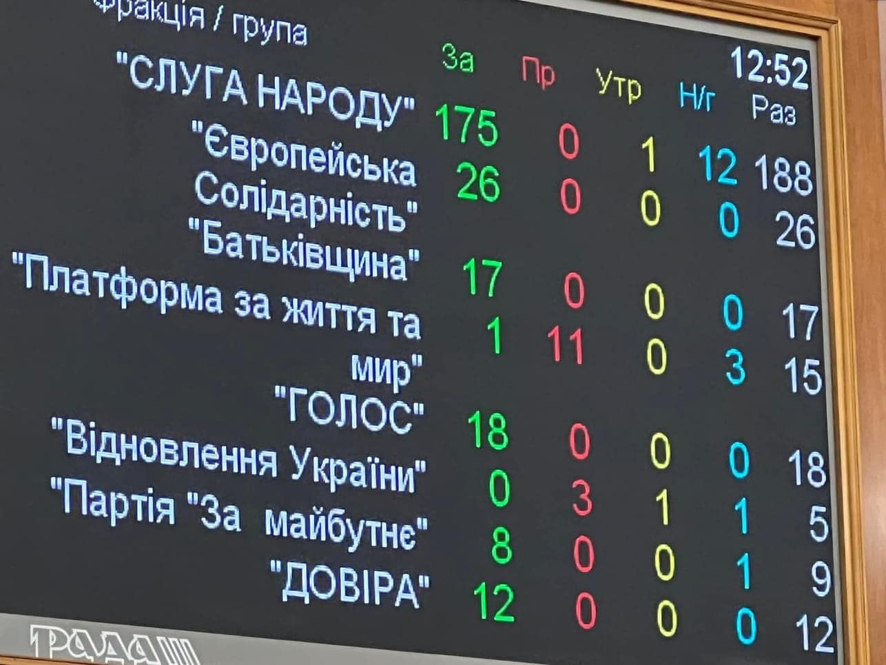 Рада проголосувала у першому читанні за заборону Московського Патріархату - фото 123263