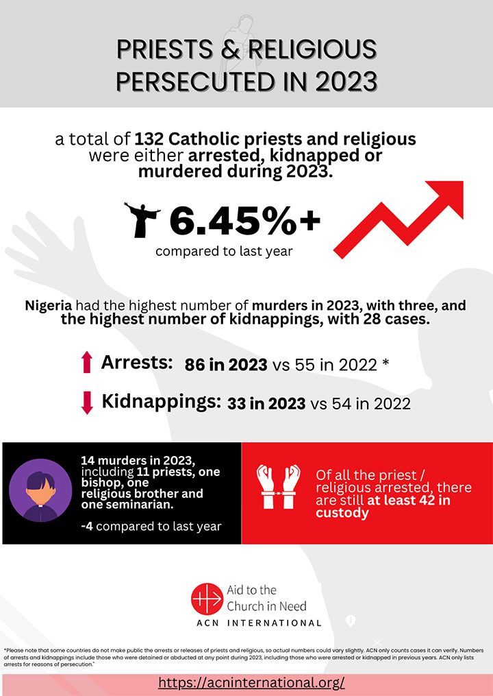 Dozens of priests arrested in 2023 as authoritarian regimes crack down on Church - фото 128170